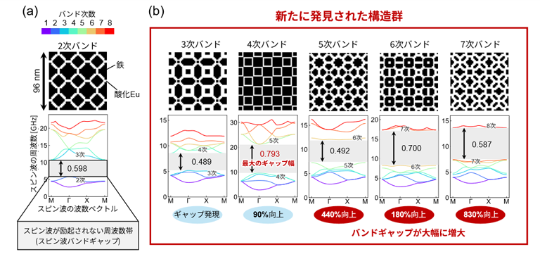 図2　遺伝的アルゴリズムによる構造探索で見出された新たなマグノニック結晶