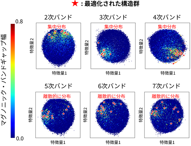 図3　MDSにより可視化したマグノニック結晶の設計空間マップ