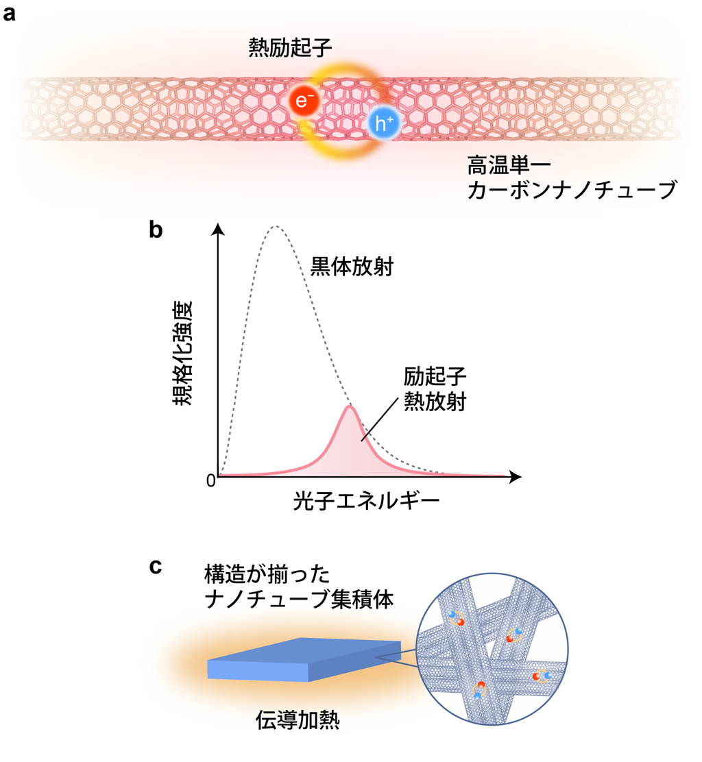 図1 カーボンナノチューブと励起子熱放射。(a)単一ナノチューブと励起子の模式図。(b)単一ナノチューブの励起子熱放射スペクトルと黒体放射スペクトルの形状比較。(c)カイラリティが揃ったナノチューブ集積体の模式図。
※原論文の図を引用・改変したものを使用しています。クリエイティブ・コモンズ・ライセンス（表示4.0 国際）