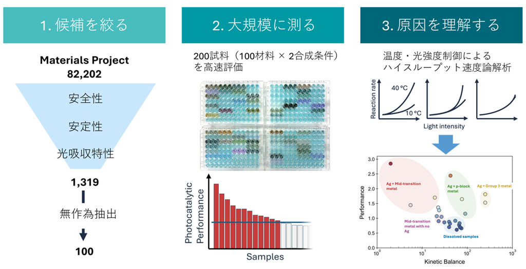 図1 大規模探索と速度論解析を組み合わせた光触媒材料の評価フロー