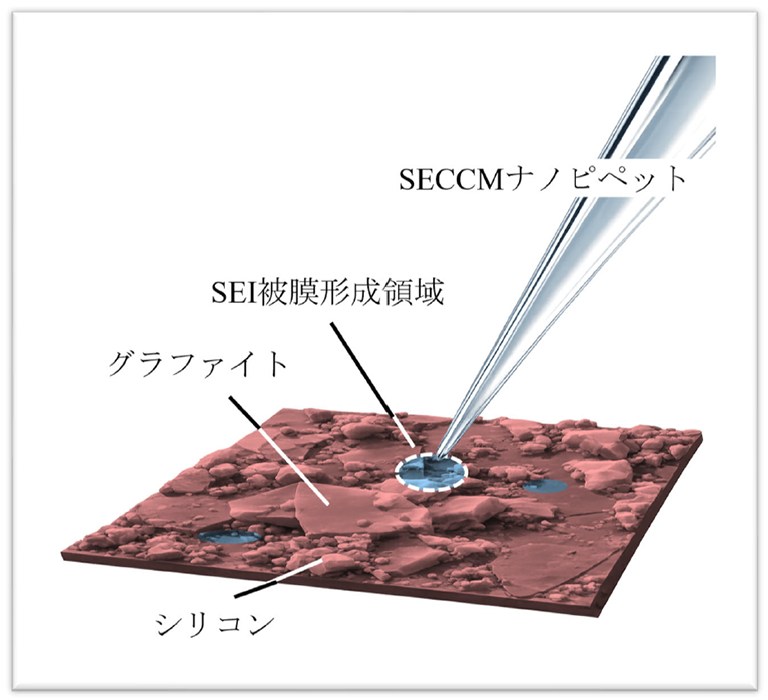 図 1. SECCMのナノピペットを用いたシリコン–グラファイト複合負極の局所測定の模式図