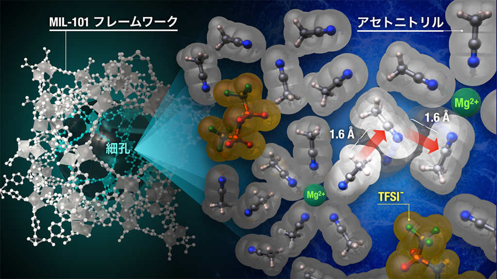 アセトニトリル分子の拡散の様子