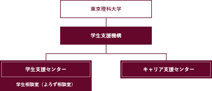 学生支援機構組織図