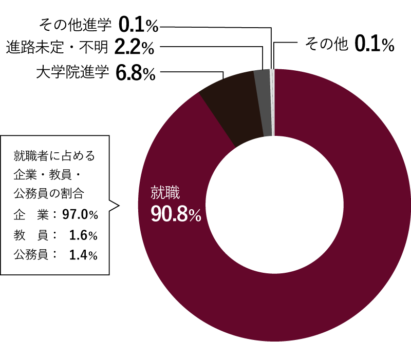 比率グラフ
