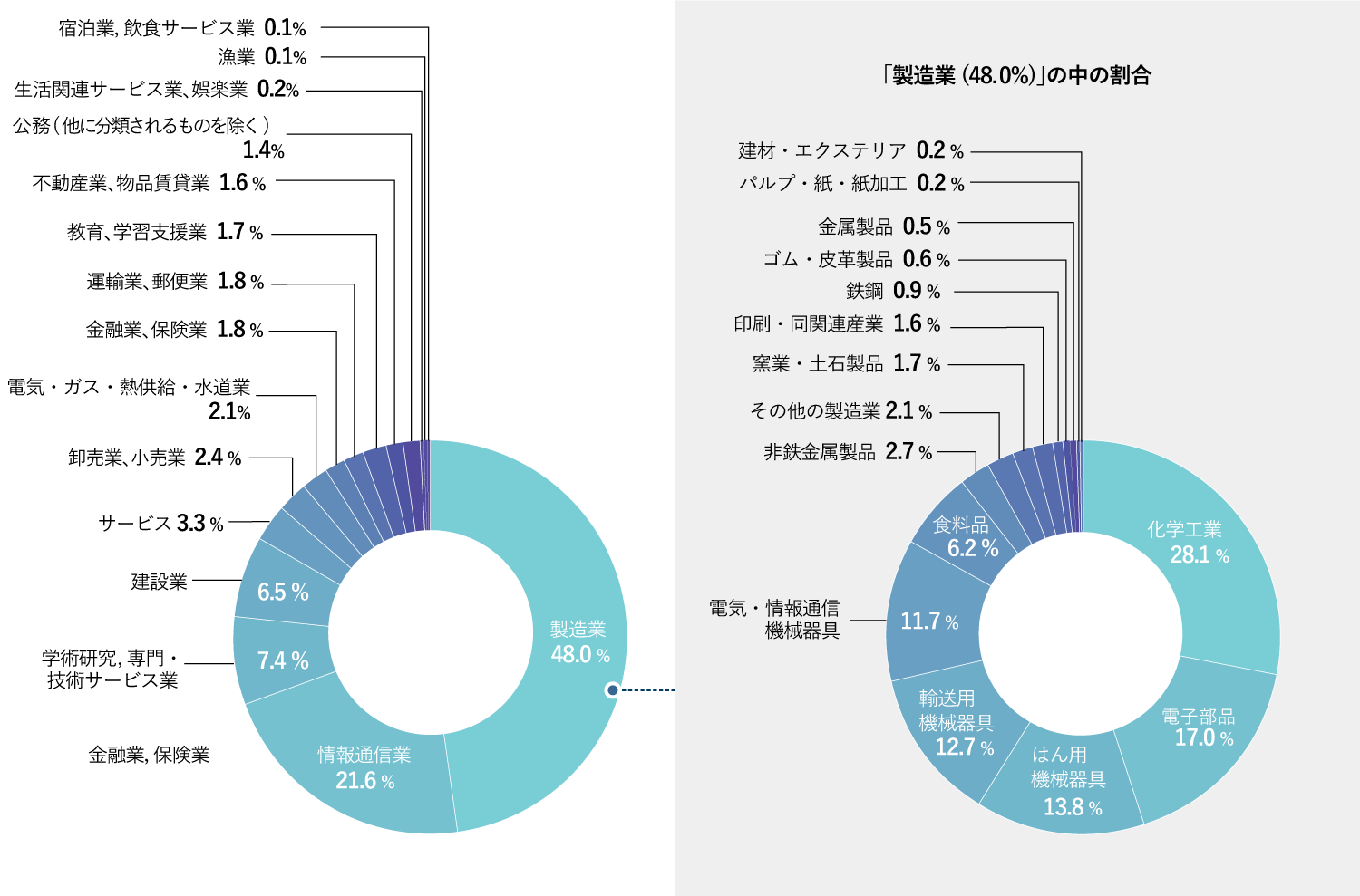 比率グラフ