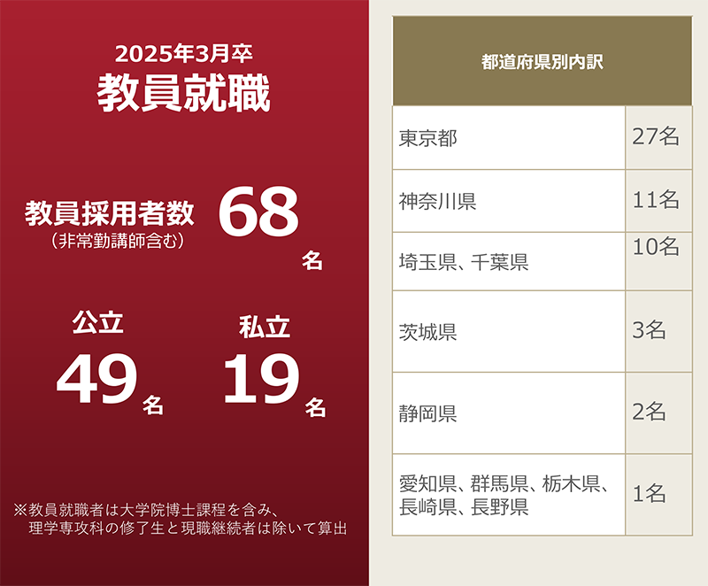 教員就職状況(2025年3月 卒業・修了生)